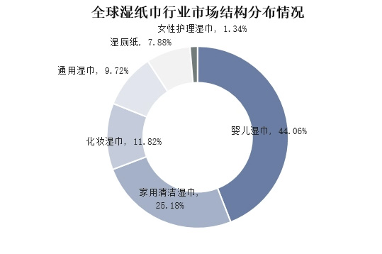 湿巾线上流量格局转变，功能性细分品类成为增长主力